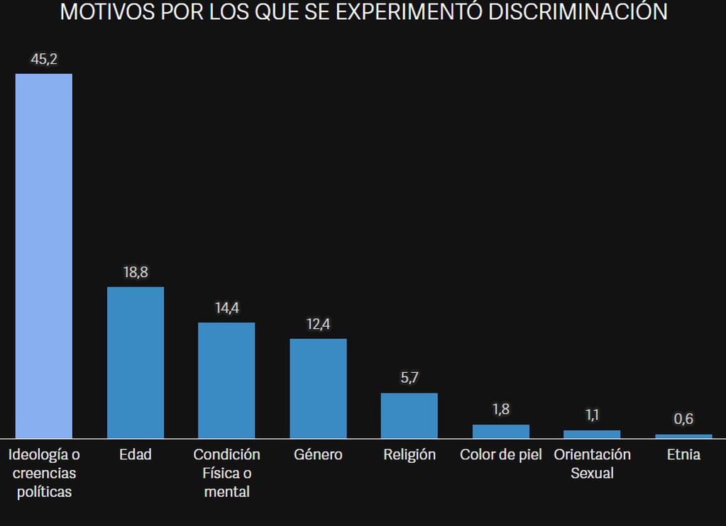 Motivos de la discriminación en Argentina. Captura: Clarín