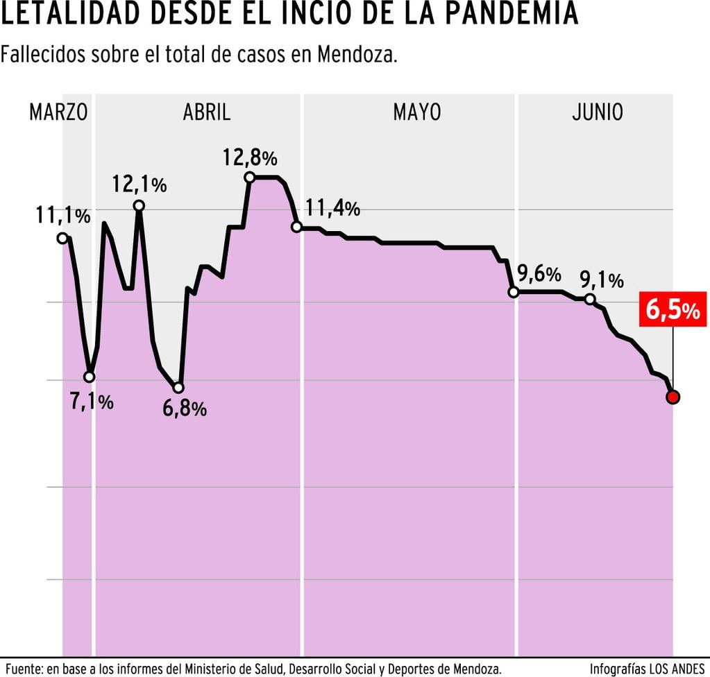 Letalidad desde el inicio de la pandemia en Mendoza.