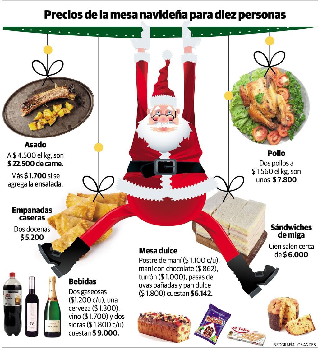 Algunos precios de la mesa navideña. | Infografía: Gustavo Guevara / Los Andes