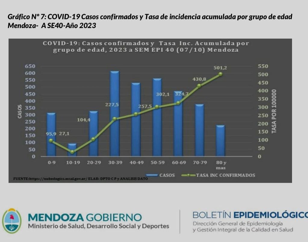 Casos de Covid por franaja etaria en 2023 hasta la SE 40