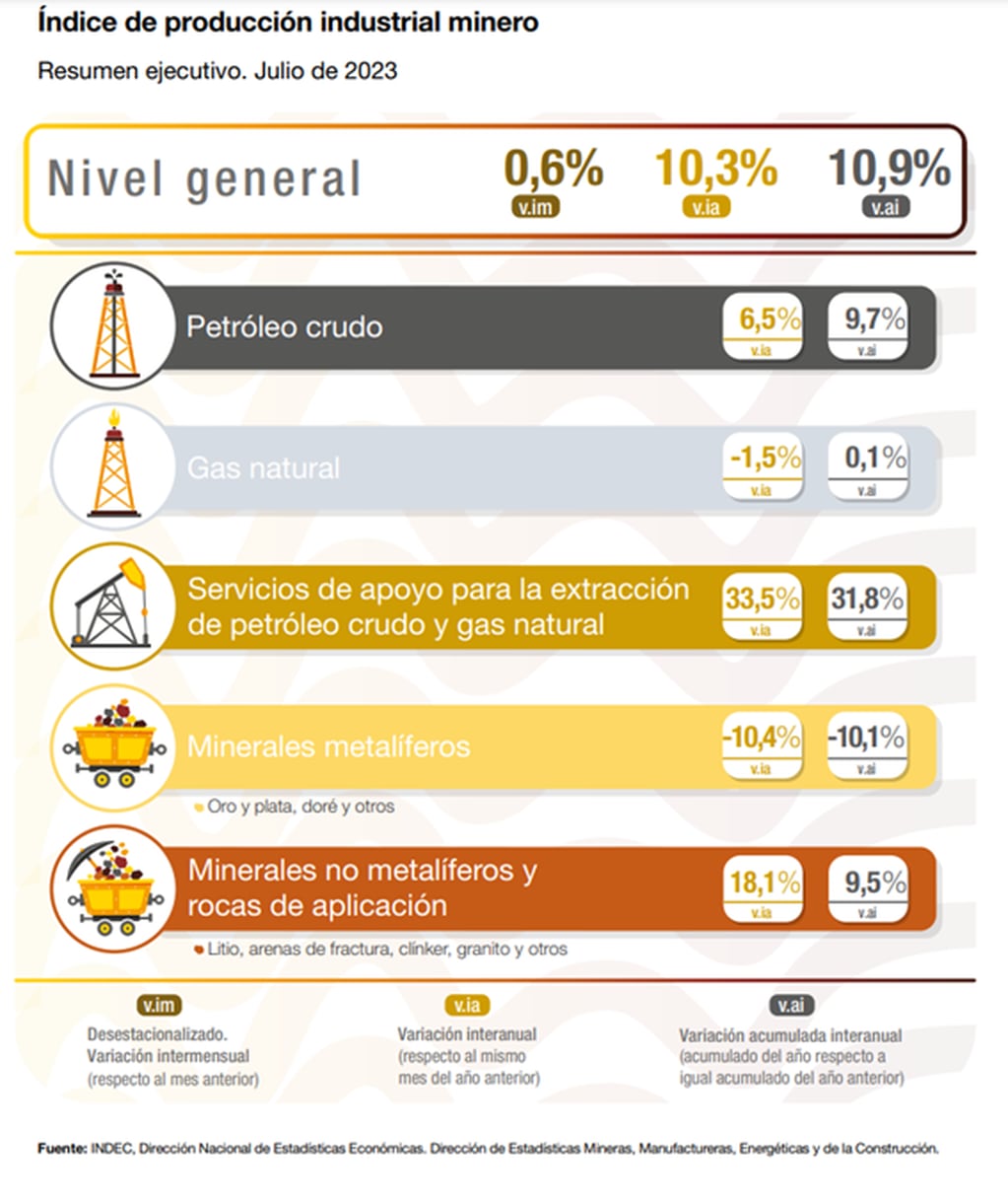 Informe Indec sobre producción minera.