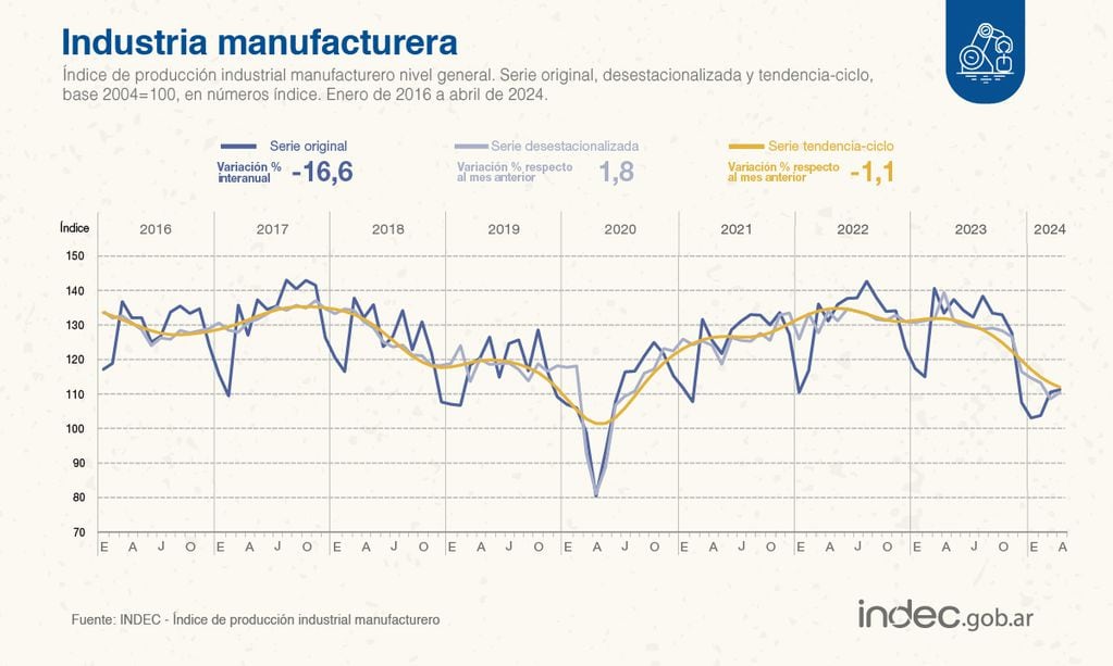 El índice de producción industrial manufacturero mejoró 1,8% en abril pero tuvo una caída interanual 16,6%. Fuente: Indec