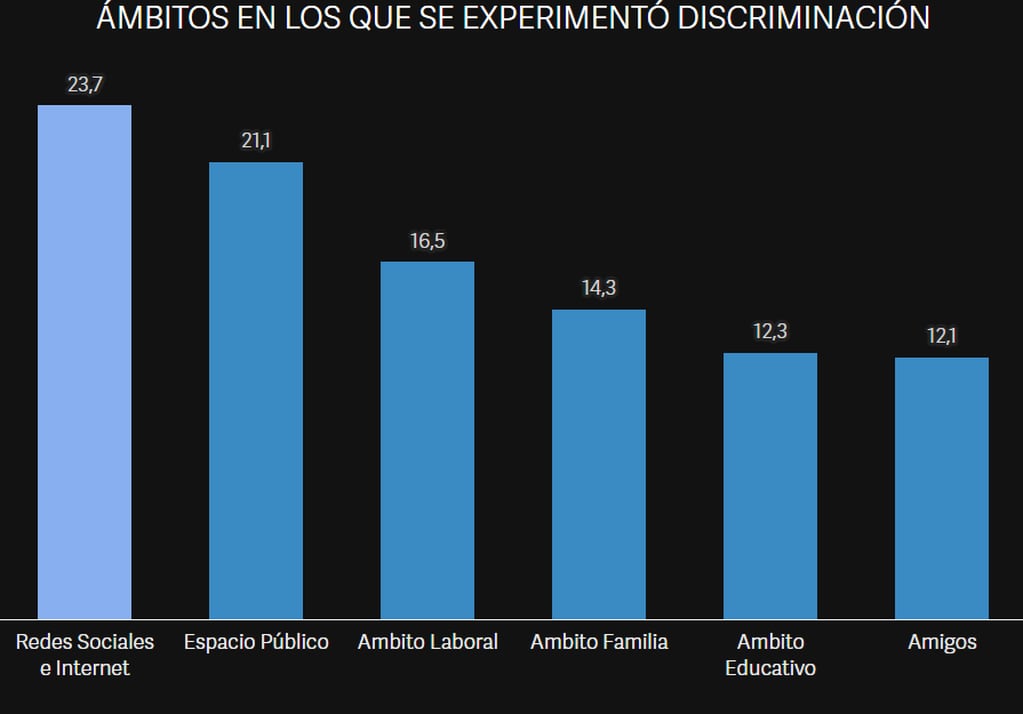 Ámbitos de la discriminación en Argentina. Captura: Clarín