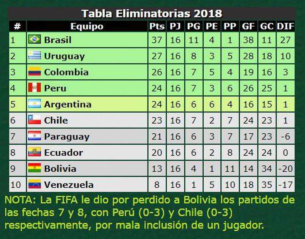 Así Quedó La Tabla De Posiciones De Las Eliminatorias A Dos Fechas Del ...