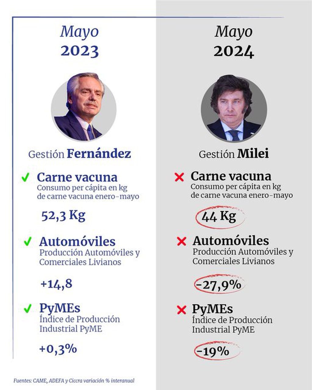 Alberto Fernández criticó a Javier Milei y posteó un gráfico sobre la comparación de la gestión económica. Captura: X / @alferdez