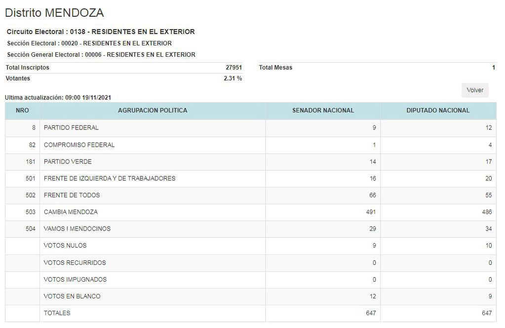 Voto de los residentes en el exterior en las legislativas 2021 de Mendoza.