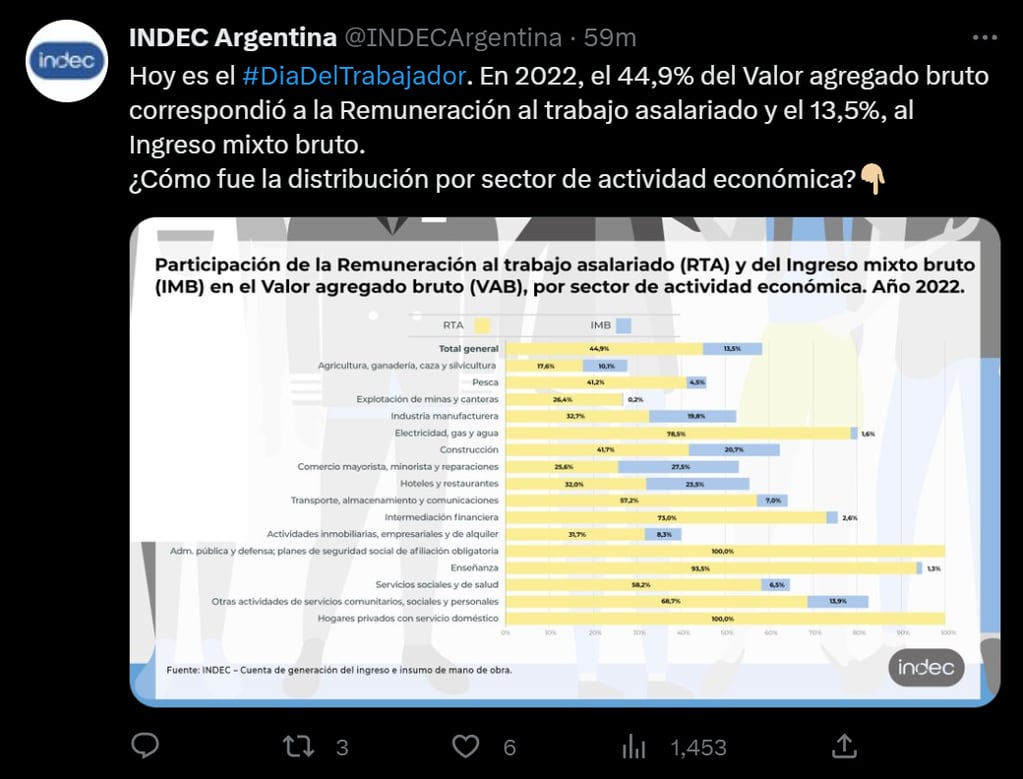 Los datos del INDEC en el Día del Trabajador. Foto: Twitter/@INDECArgentina