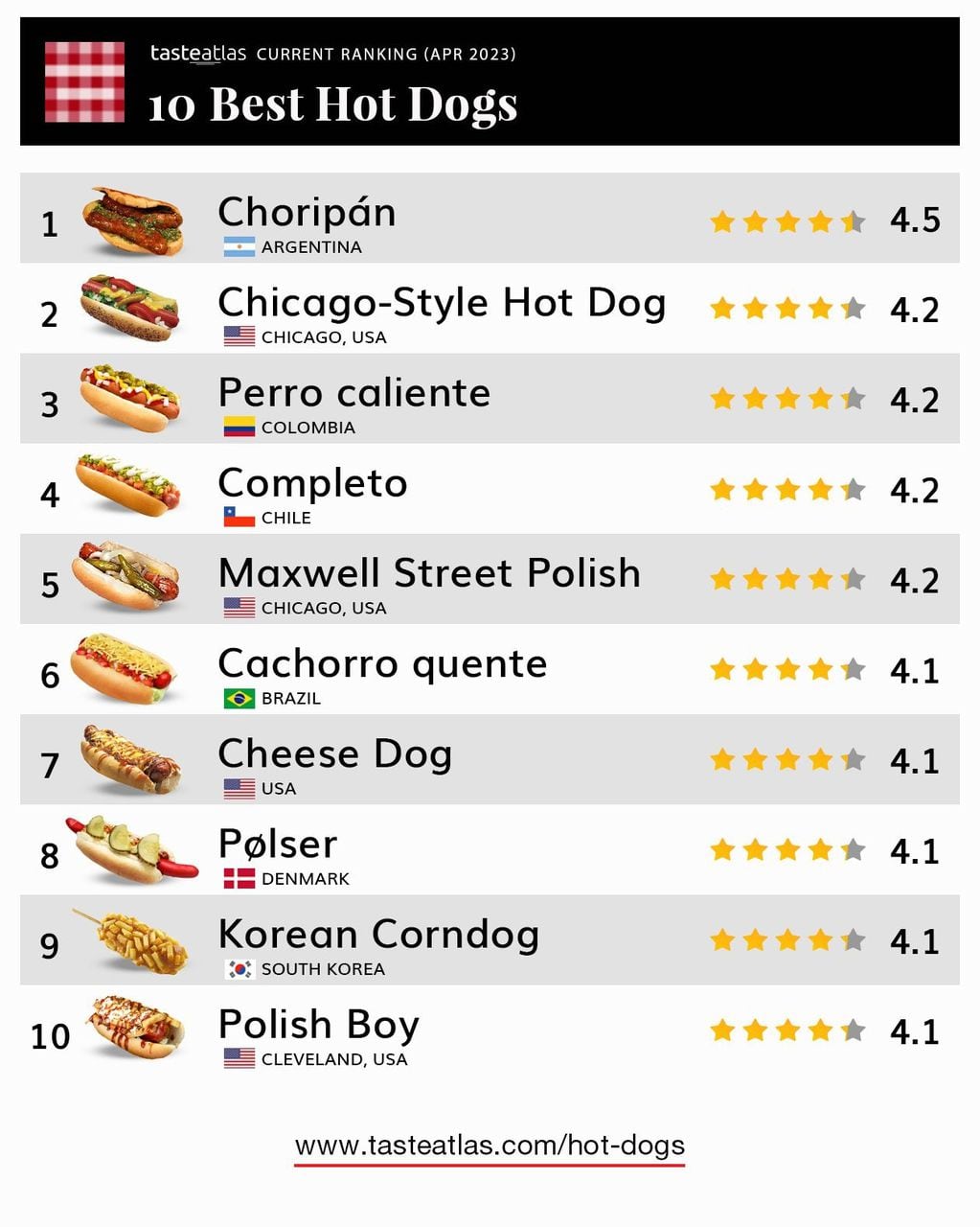 Taste Atlas siempre reconoce el sabor del “choripán” en sus notoas gastronómicas (Captura de pantalla).