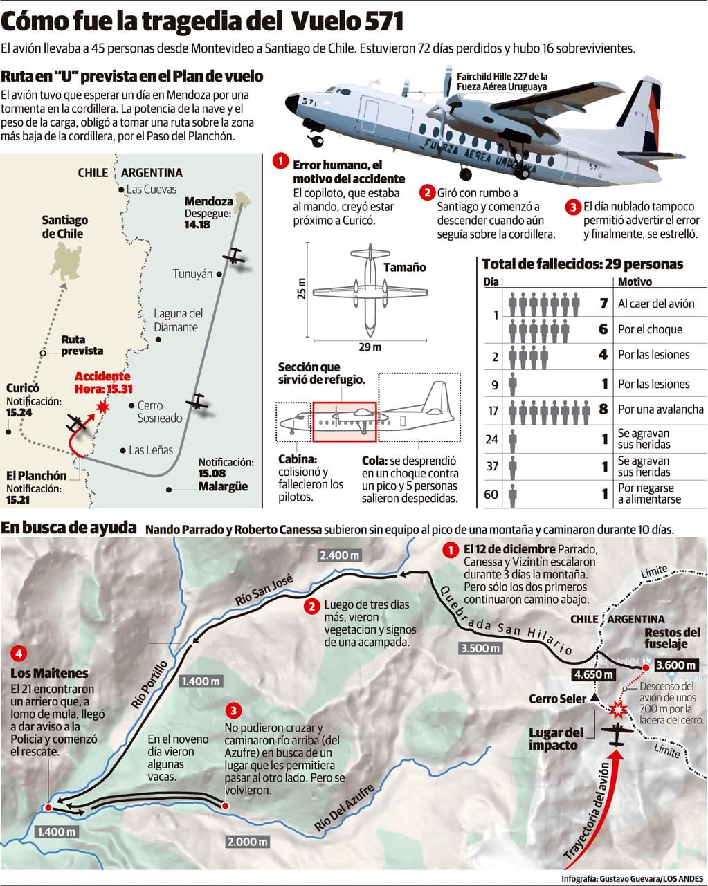 A 50 años del accidente del avión uruguayo, en la cordillera de los Andes. Gustavo Guevara
