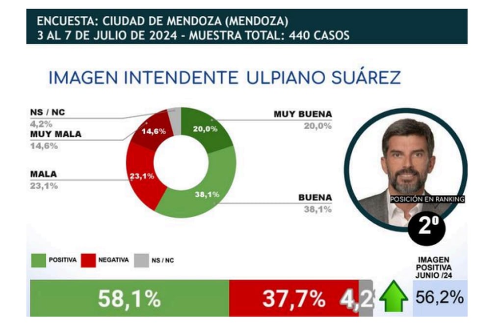 Ulpiano Suarez es el segundo intendente del país con mejor imagen positiva