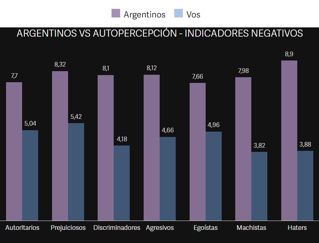 Cómo son los argentinos: Percepción y autopercepción. Captura: Clarín