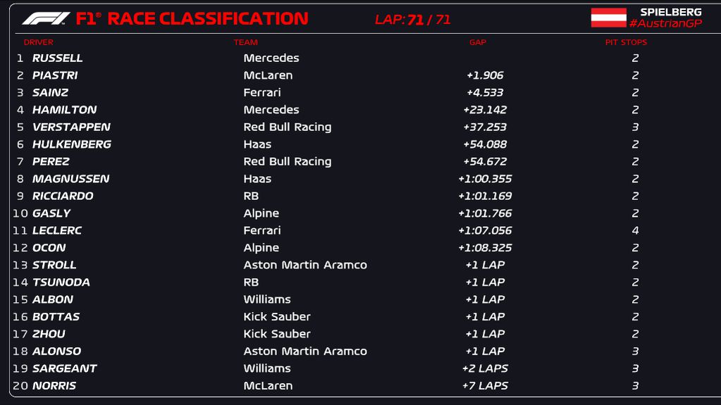 La clasificación del GP de Austria