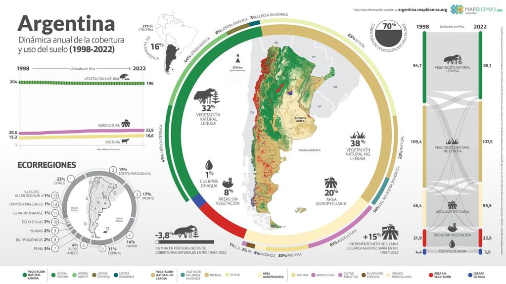 Infografía que contiene el mapa anual de cobertura, uso del suelo y los datos relevantes de cambios en el uso del suelo del período 1998-2022, generado por MapBiomas Argentina. Foto: MapBiomas