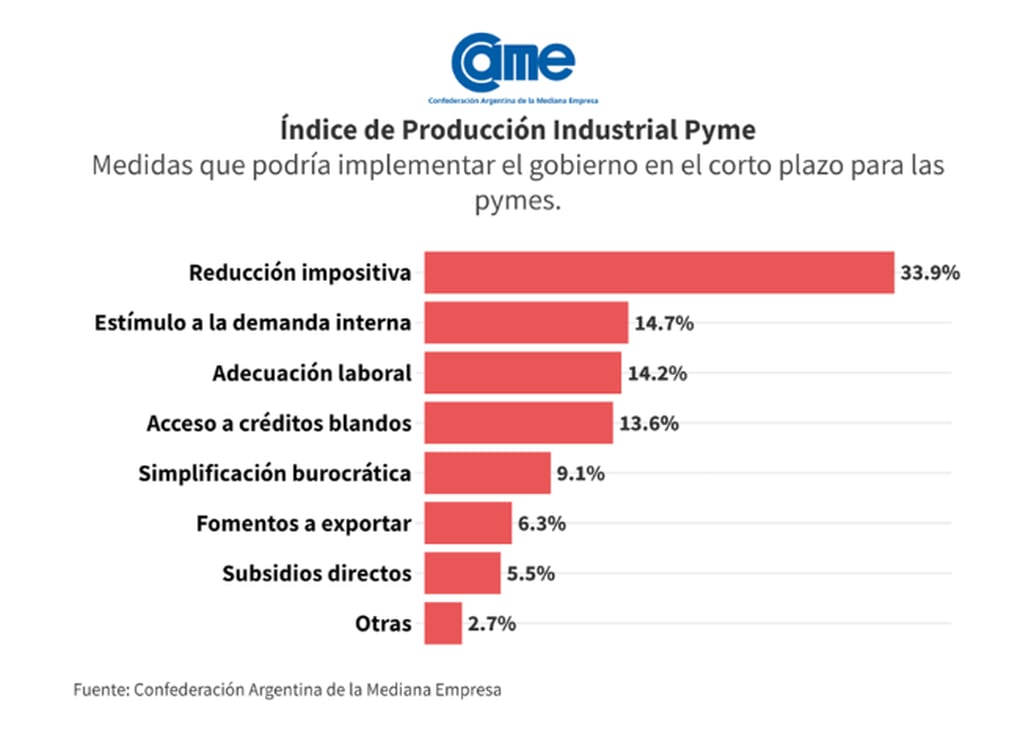 Índice de producción industrial pyme de mayo. Fuente: CAME
