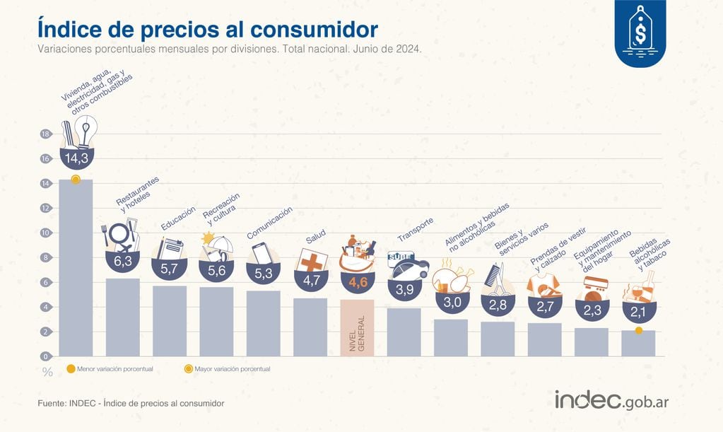 Dato de inflación de junio 2024 según el Indec