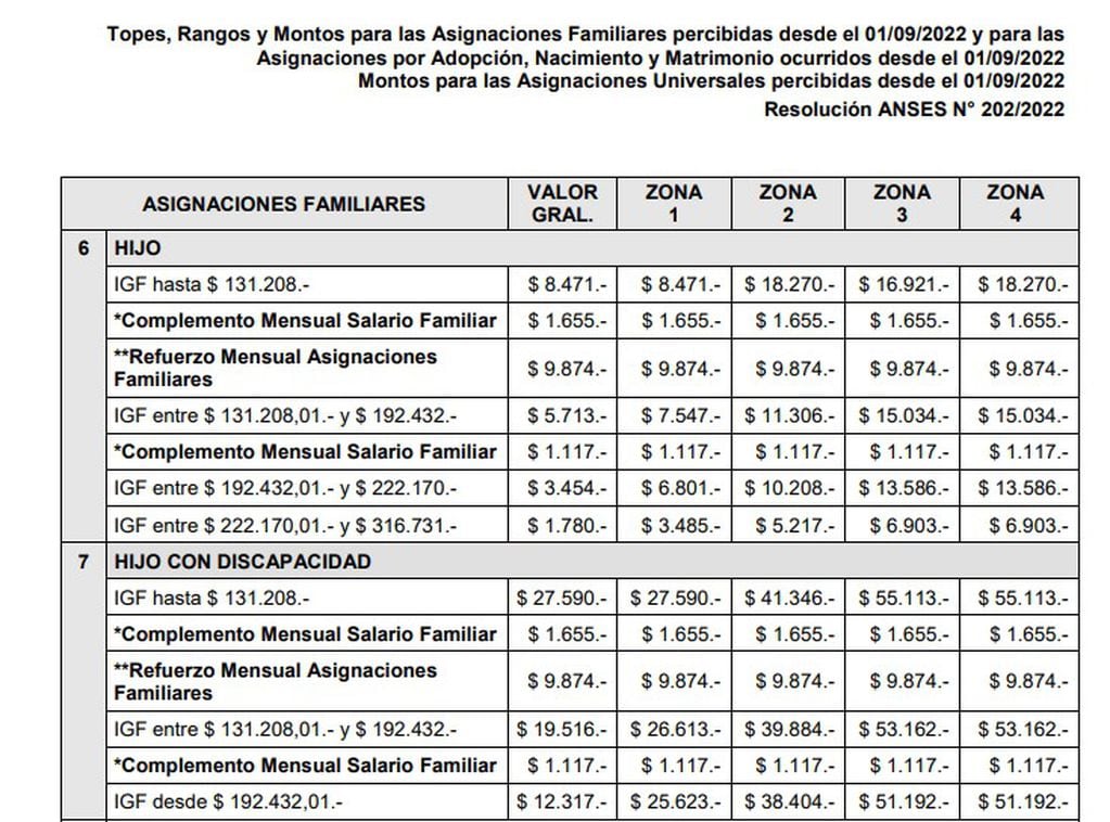 ¿Cuánto paga la Anses por las asignaciones familiares? (Salario familiar, desde septiembre de 2022)