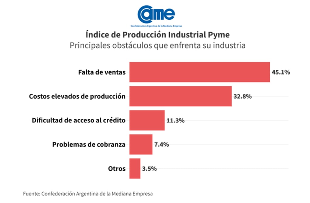 Índice de producción industrial pyme de mayo. Fuente: CAME