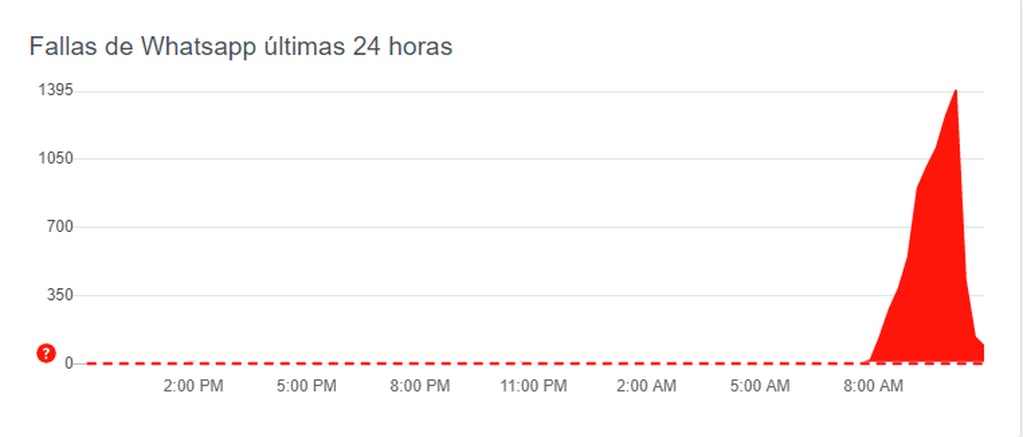 Reportan Inconvenientes Para Usar Whatsapp En Distintas Partes Del Mundo 6106