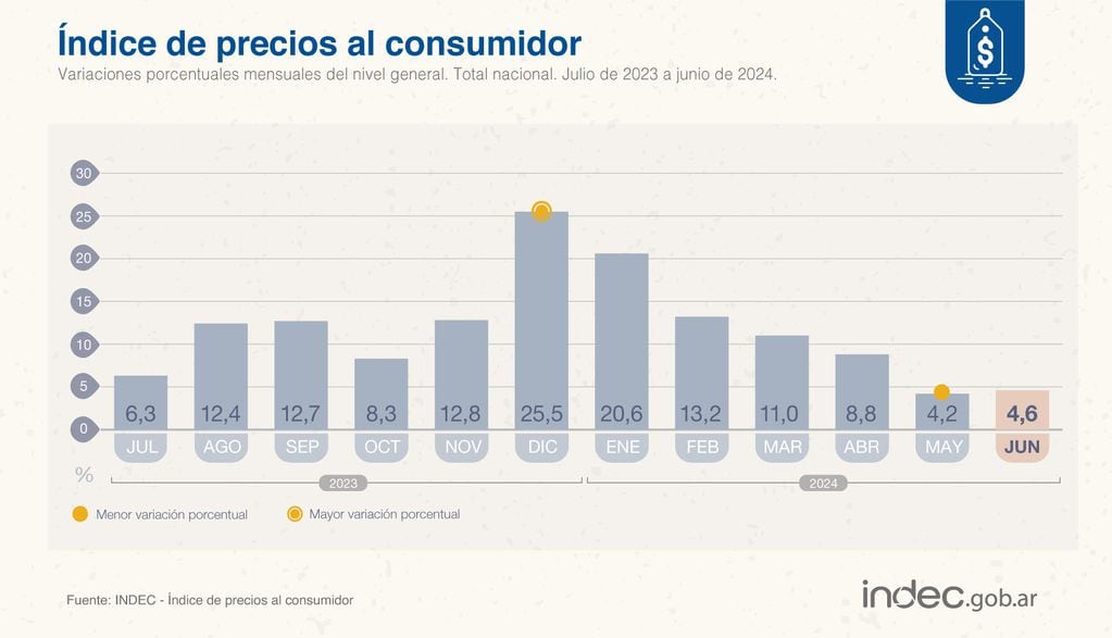 Dato de inflación de junio 2024 según el Indec