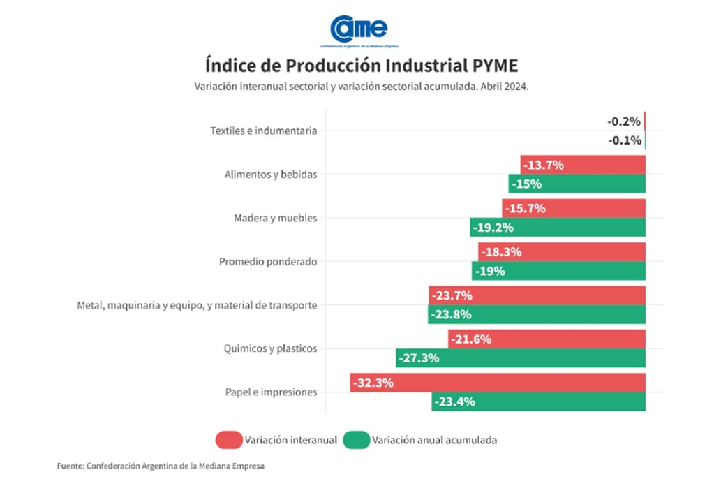Índice de Producción Industrial Pyme (IPIP) que elabora CAME, para abril 2024