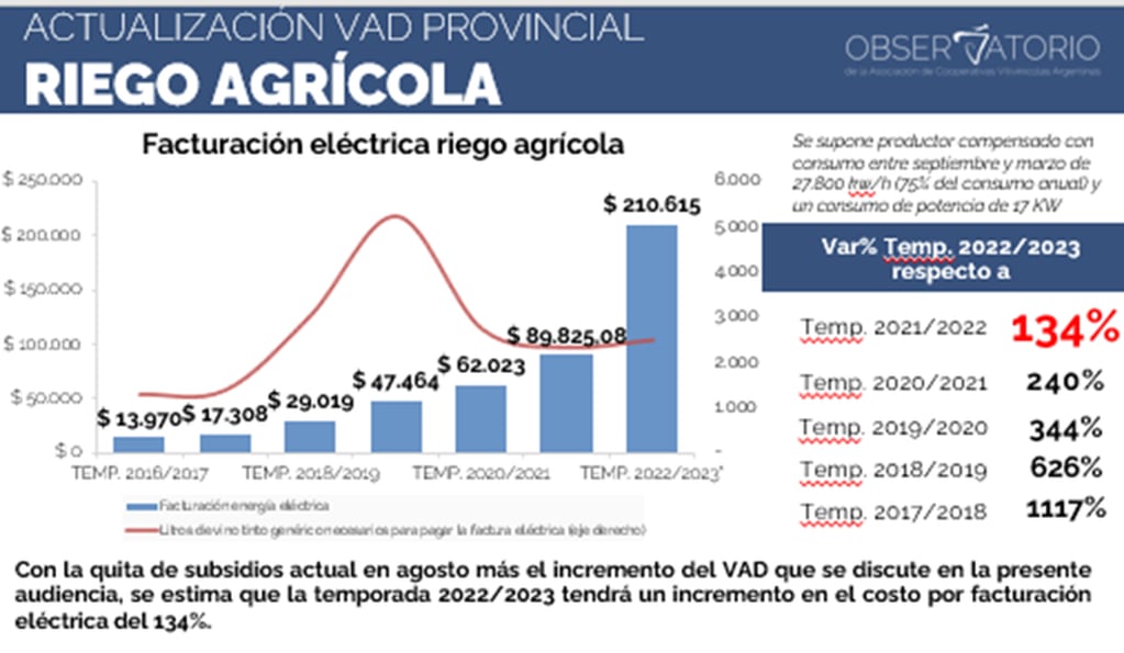 Tarifa de riego agrícola para la temporada 2022/2023 - Fuente: Observatorio Acovi