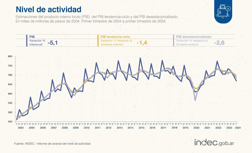Datos de caída de actividad económica del país en el primer trimestre de 2024, según el Indec