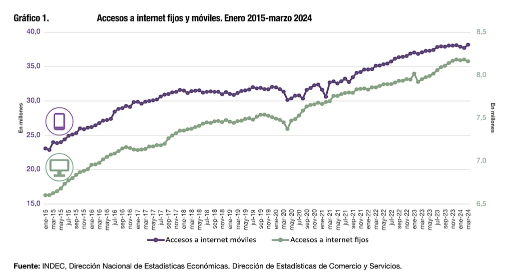 Accesos a internet fijos y móviles. Enero 2015-marzo 2024. Fuente: Indec