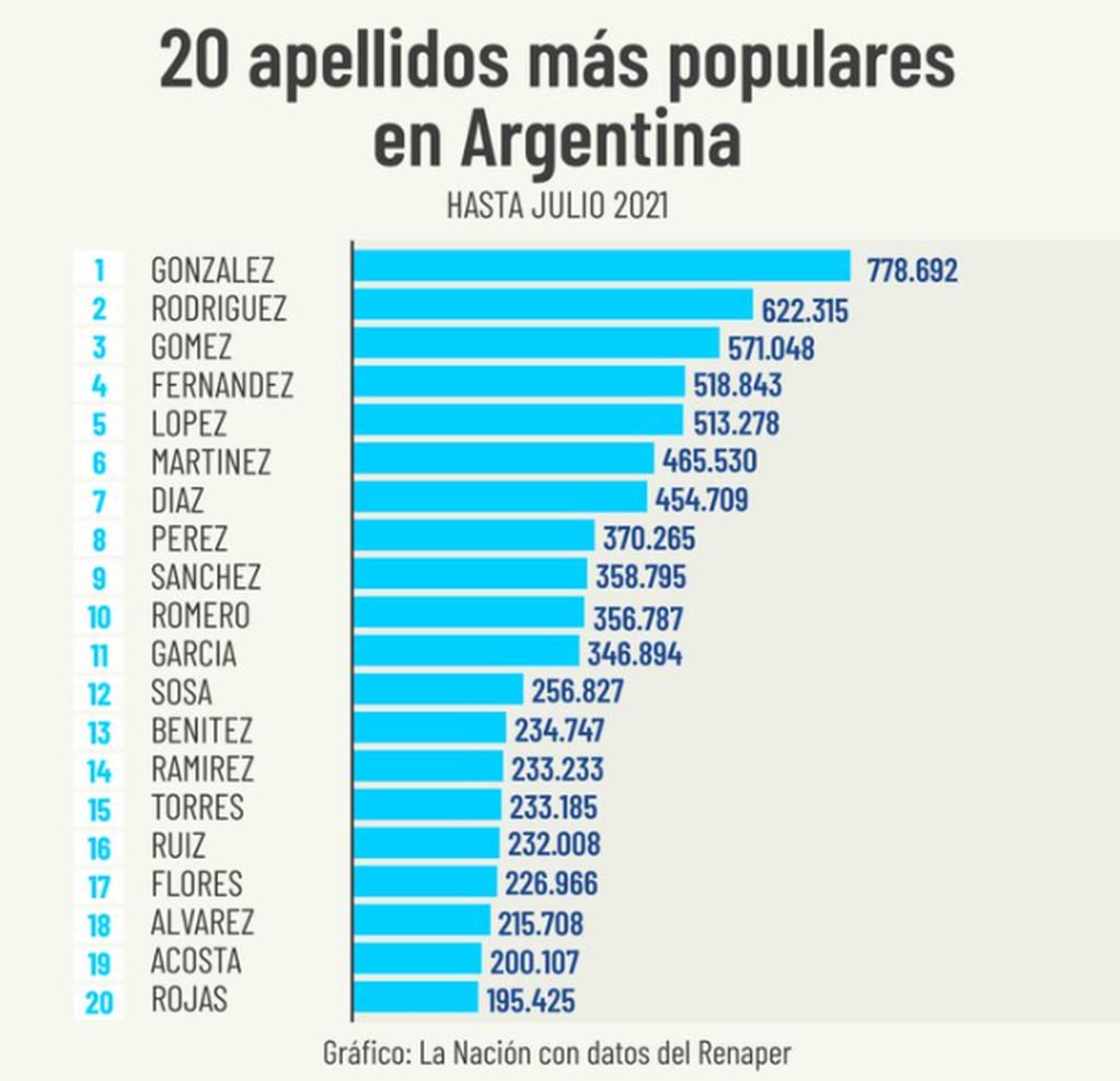 Ranking Estos Son Los 20 Apellidos Más Populares En Argentina