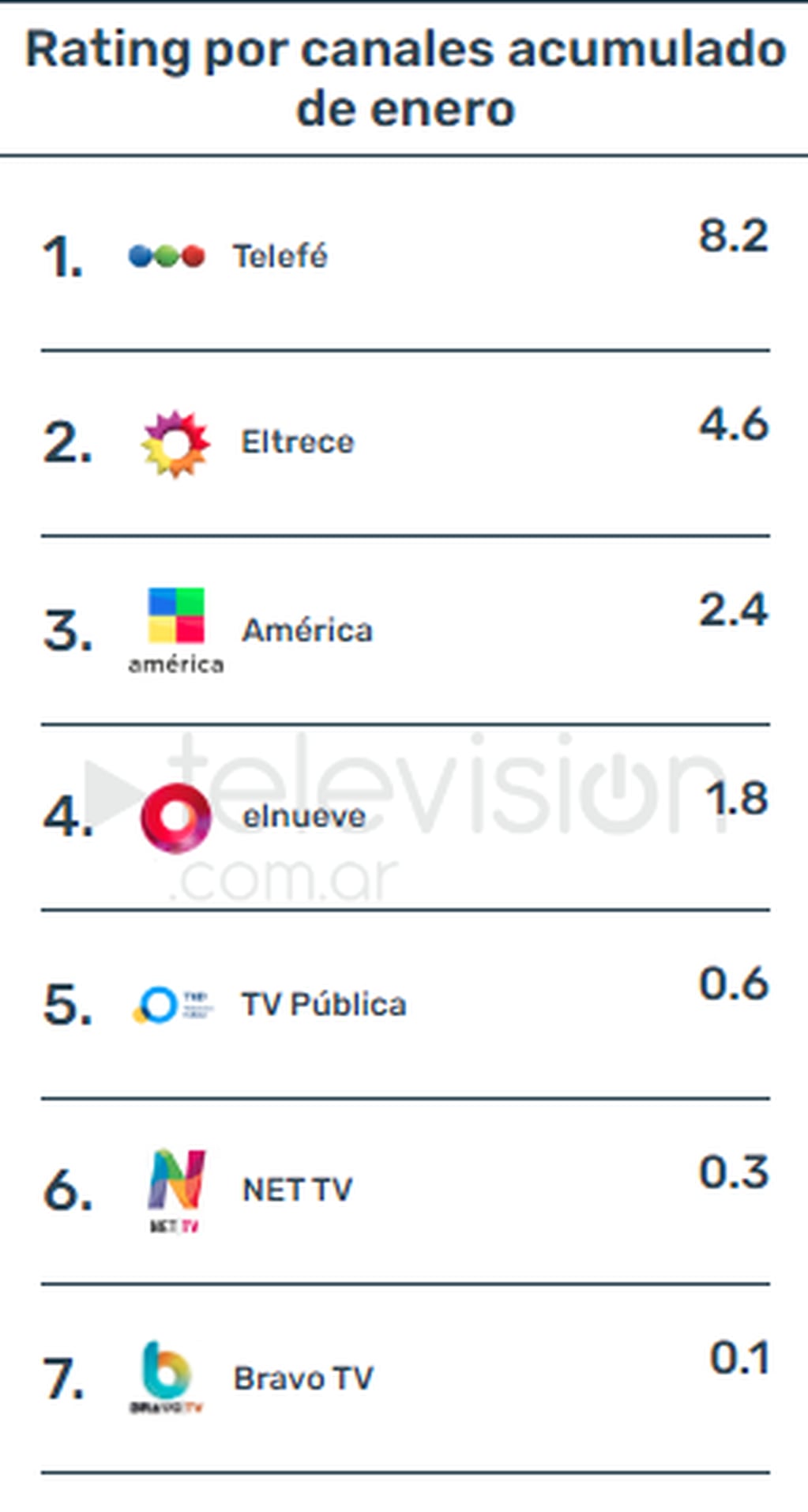 El promedio del rating de los canales en el mes de enero. Fuente: televición.com.ar.