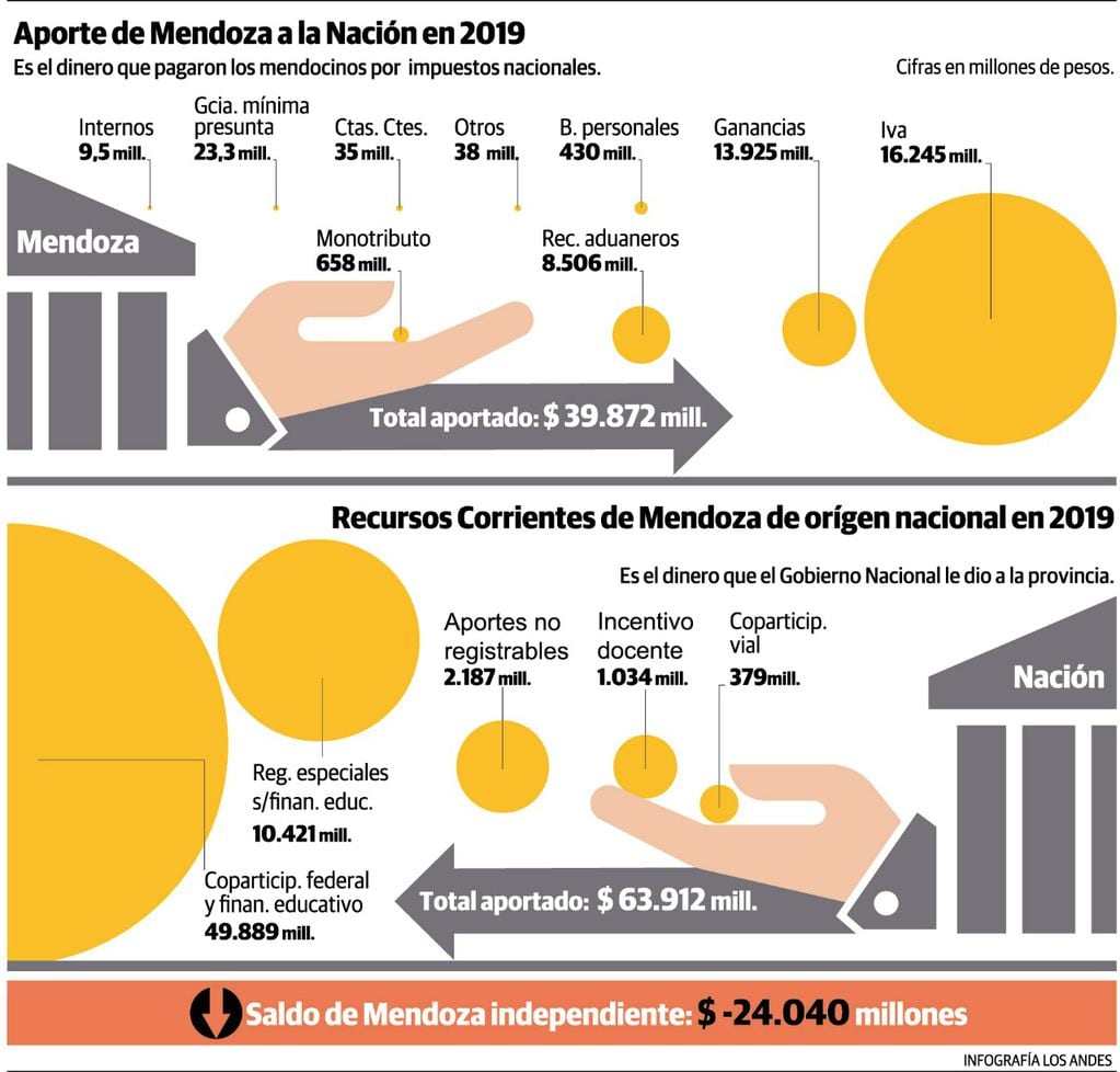 La separación de la Argentina le quitaría a la provincia más recursos de los que hoy tiene - Infografía: Gustavo Guevara 