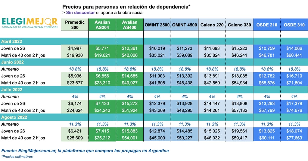 Aumento De Las Prepagas: Esto Pagará Una Familia De Cuatro Desde Agosto