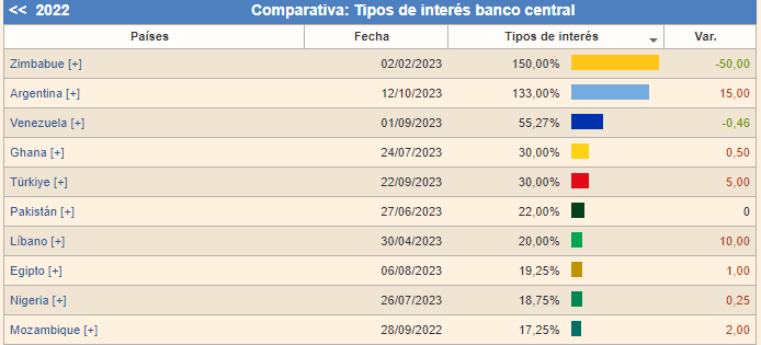 Zimbabue actualizó su tasa de interés a 130% anual, y Argentina ahora ocupa el primer lugar. Fuente: datosmacro.expansion.com