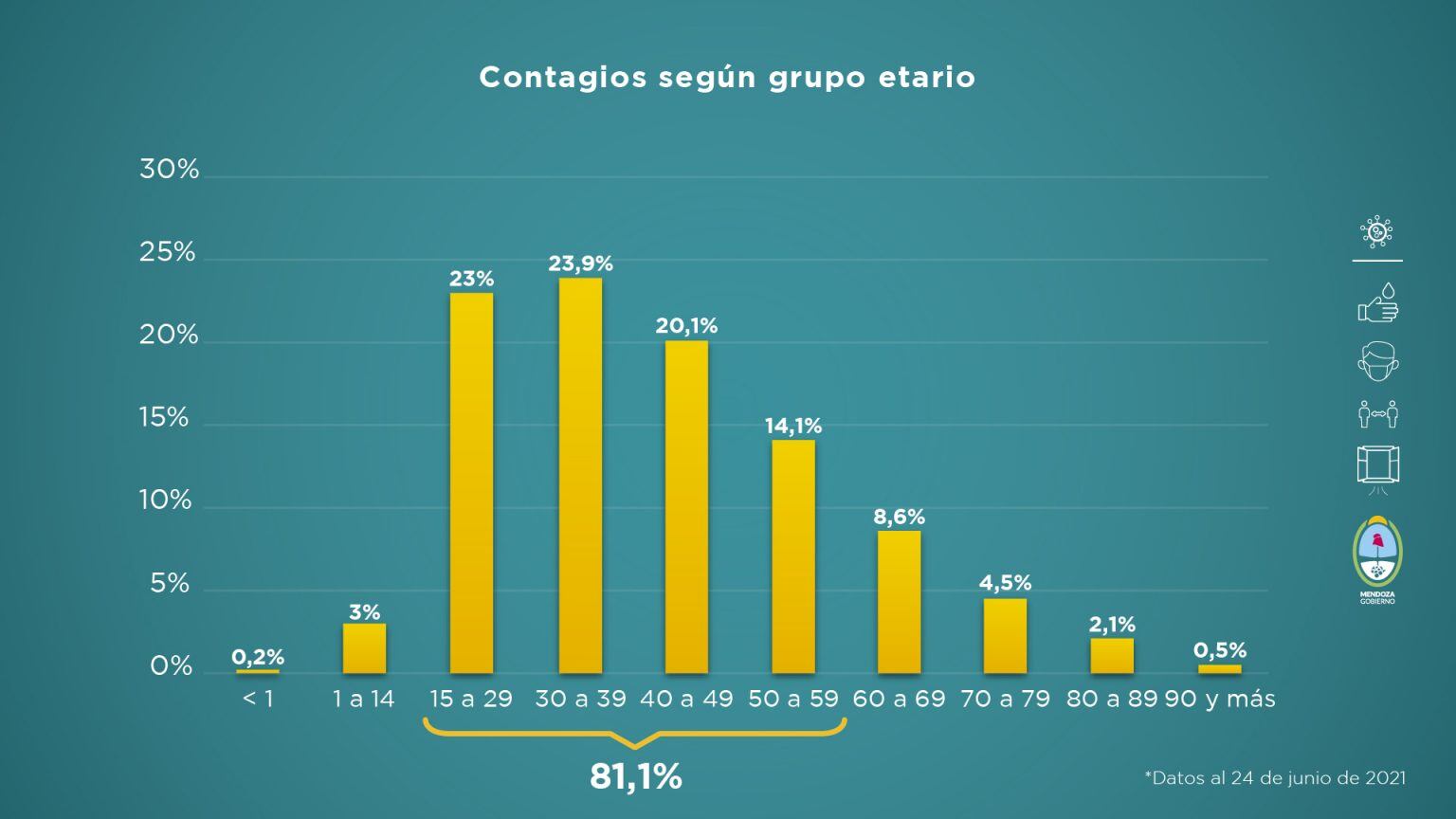 Informe sanitario de Mendoza en pandemia del 18 al 24 de junio de 2021