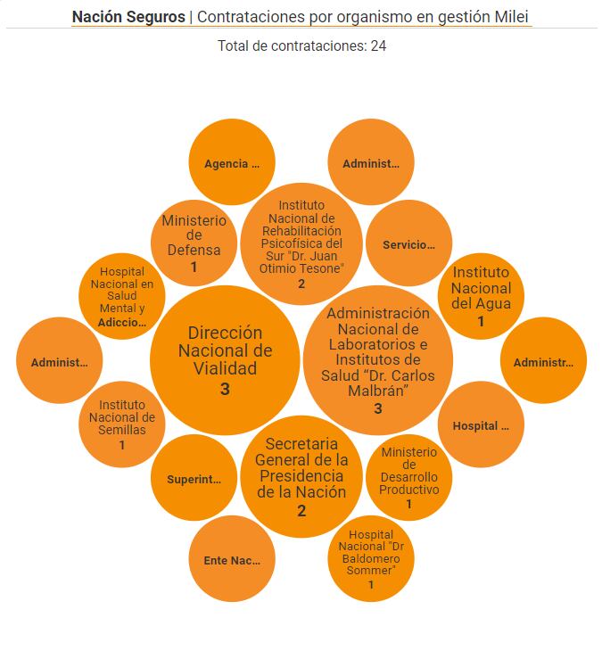 Contrataciones por organismo en gestión Javier Milei. Imagen: Infobae