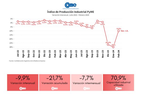 Índice de Producción Industrial Pyme (IPIP), que elabora CAME, de febrero 2024