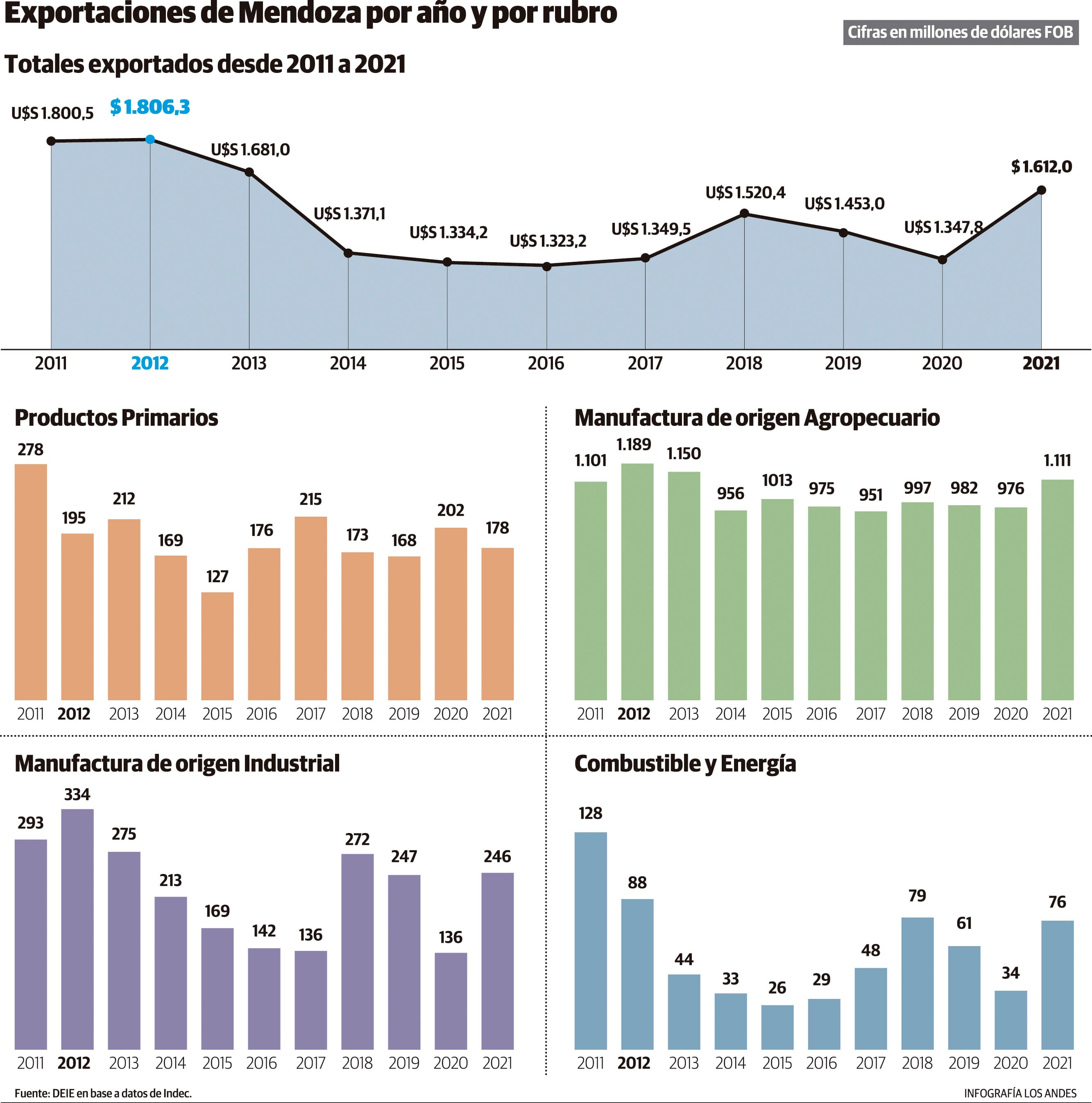 La provincia estuvo muy lejos del máximo histórico de facturación, que fue alcanzado en 2012.