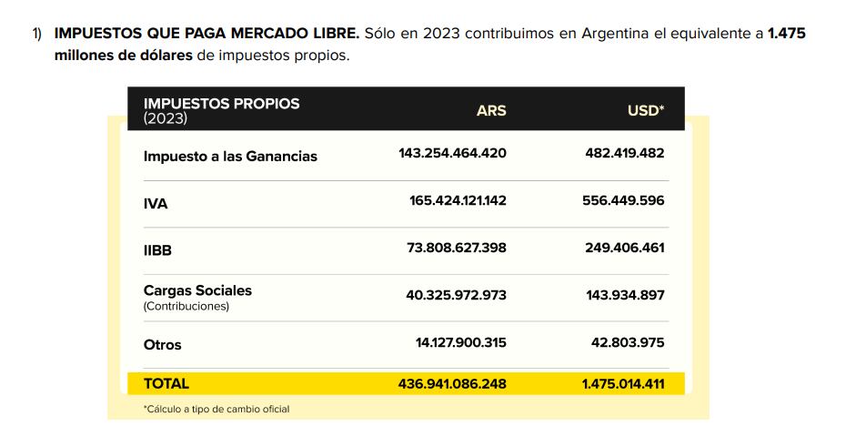 Gráfico de impuestos propios - Mercado Libre