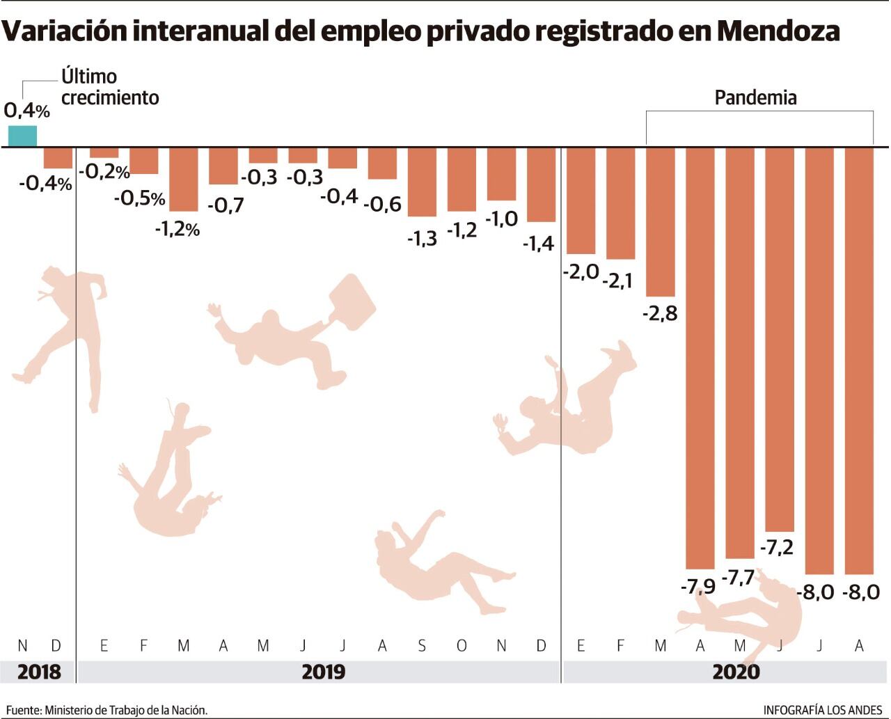 La provincia acumula 21 meses de contracción del mercado laboral, y solo seis de ellos pueden atribuirse a los desastres económicos que provocó la llegada del coronavirus.
Foto: Gustavo Guevara / Los Andes