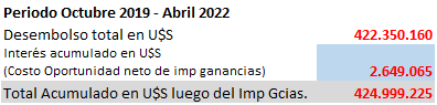 Costo de oportunidad perdido de Portezuelo del Viento.