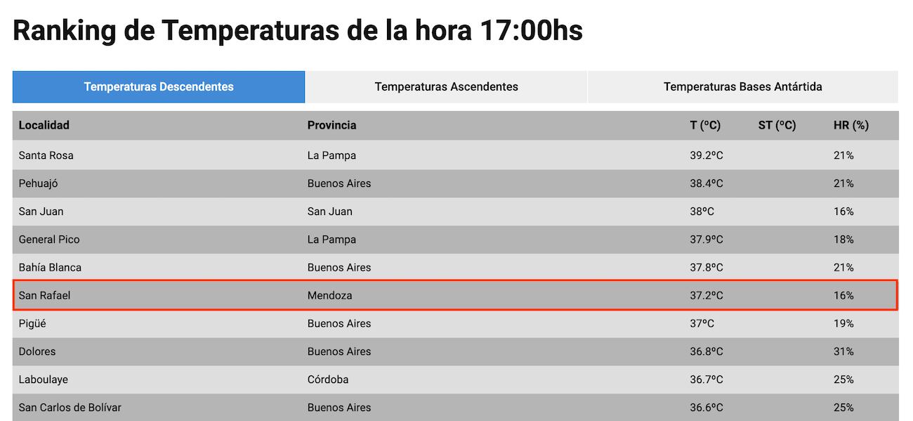 San Rafael, con más de 37 grados, se ubicó entre los 10 lugares más calurosos del país.