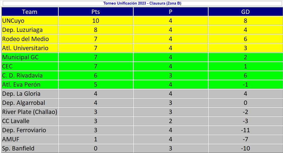 Liga Mendocina de Fútbol - Tabla de posiciones - Zona B