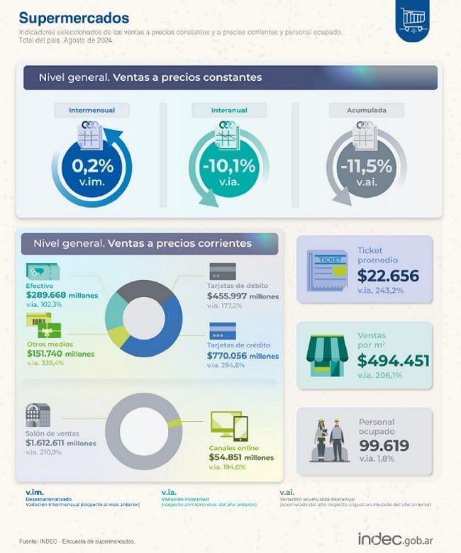 Las ventas en supermercados cayeron un 10% en agosto en relación al año pasado, según el Indec.