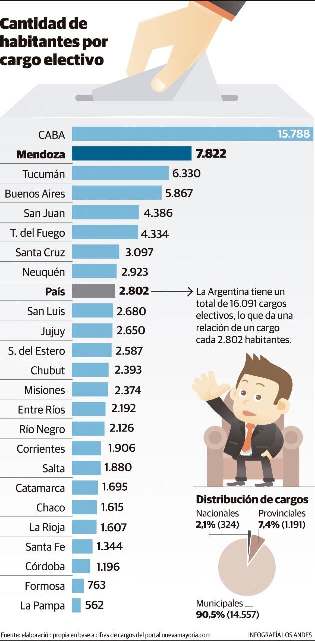 Cantidad de habitantes por cargo electivo.