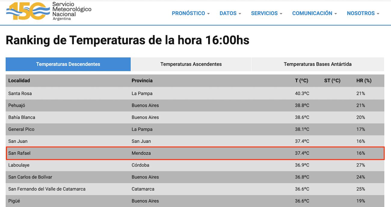 San Rafael, con más de 37 grados, se ubicó entre los 10 lugares más calurosos del país.