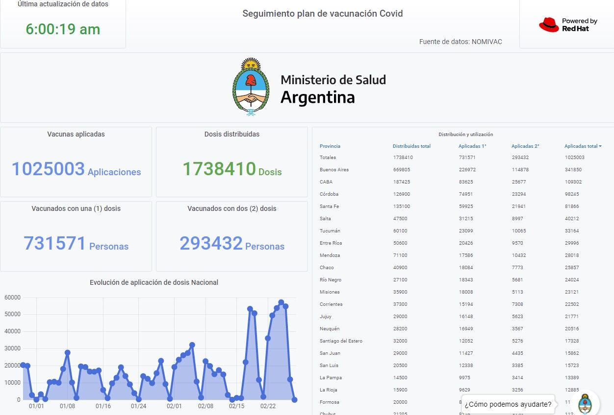 Monitor Público de Vacunación