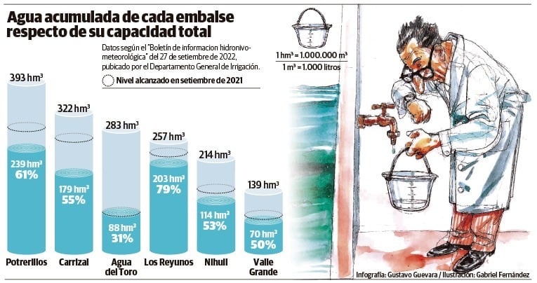 El estado de los embalses en Mendoza. Infografía Gustavo Guevara.