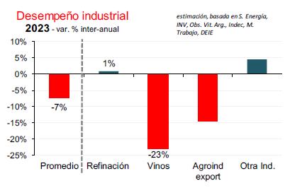 Este fue el desempeño de las distintas ramas de la industria mendocina en 2023. Imagen: Ieral Mendoza