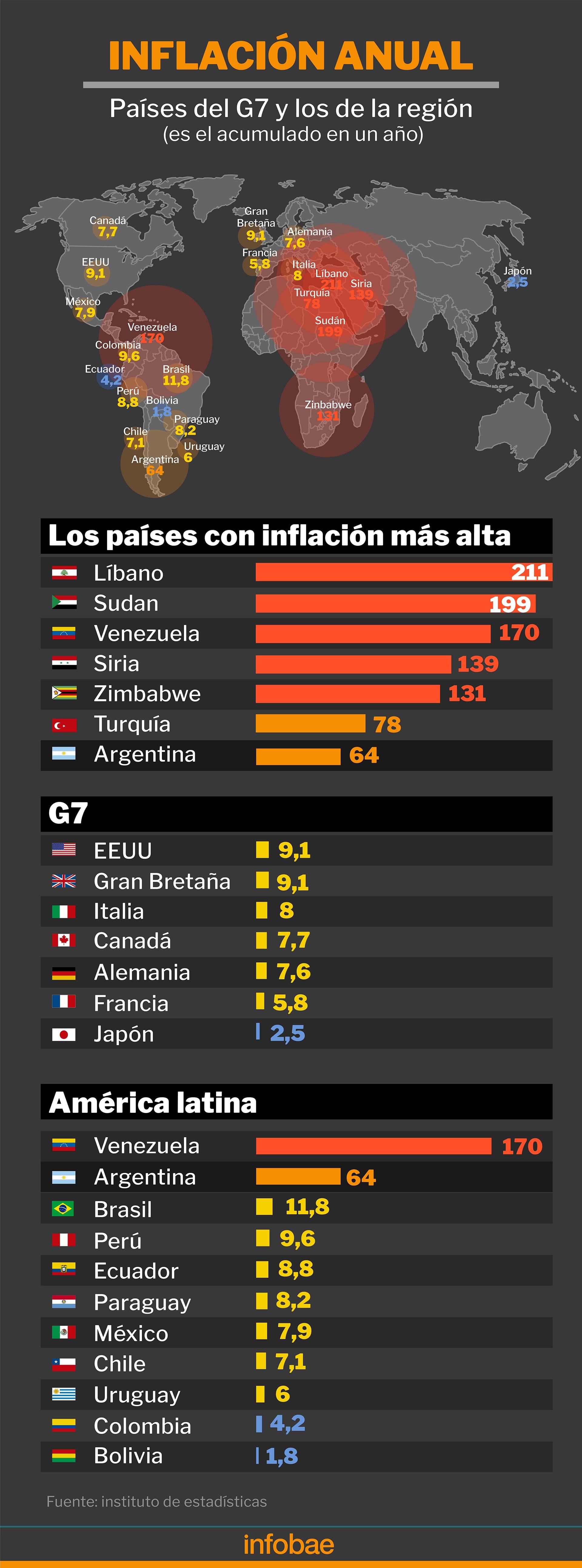 La inflación del último año en los países con mayor suba de precios, el G7 y los de la región. Foto: Institutos de estadísticas oficiales Infografía de Marcelo Regalado