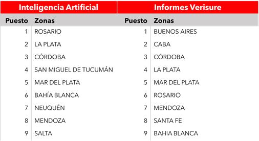 La IA puede recopilar, analizar e interpretar cantidades masivas de información de fuentes variadas - Verisure