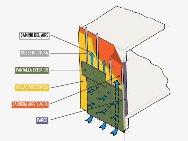 Subestructuras de fachadas ventiladas.